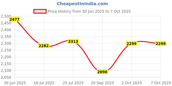 amazon.in Corsair M55 Wired Lightweight FPS Gaming Mouse – 16,000 DPI – Six Programmable Buttons – Textured Side Grips – Black Price History Graph from 30 Jun 2025 to 6 Oct 2025