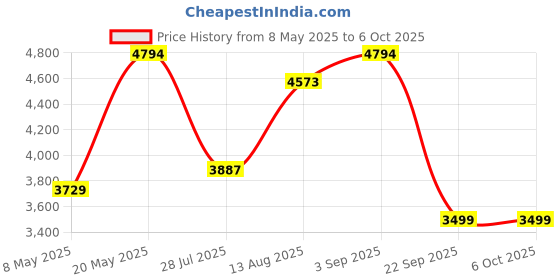amazon.in Corsair M55 Wireless Gaming Mouse,Optical Sensor up to 24,000 DPI, Low-Latency 2.4GHz Slipstream Wireless, 185 Hours Battery Price History Graph from 8 May 2025 to 6 Oct 2025