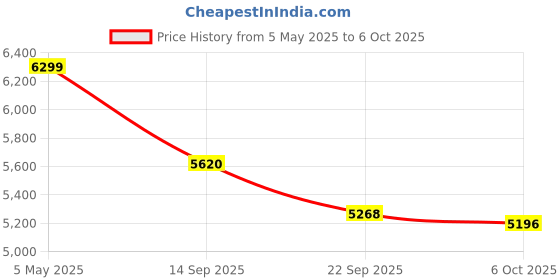 amazon.in CORSAIR M65 RGB Ultra Tunable Fps Gaming USB Mouse Marksman 26,000 DPI Optical Sensor, Optical Switches, Axon Hyper-Processing Technology, Sensor Fusion Control, Tunable Weight System - Black Price History Graph from 5 May 2025 to 6 Oct 2025