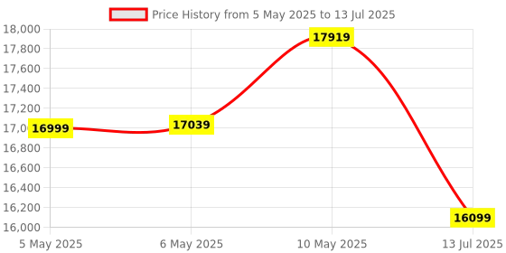 amazon.in Corsair MP600 Elite 2TB M.2 PCIe Gen4 x4 NVMe SSD with Included Heatsink – M.2 2280 – Up to 7,000MB/sec Sequential Read – High-Density 3D TLC NAND – Black corsair Price History Graph from 5 May 2025 to 13 Jul 2025