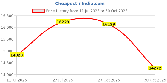 amazon.in Corsair MP600 Elite 2TB PCIe Gen4 x4 NVMe M.2 SSD -Upto 7000 MB/s - High-Density 3D TLC NAND - M.2 2280 corsair Price History Graph from 11 Jul 2025 to 30 Oct 2025