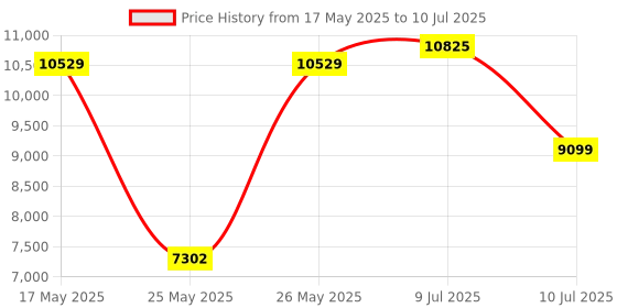 amazon.in Corsair MP600 PRO LPX 1TB M.2 NVMe PCIe x4 Gen4 SSD - Optimized for PS5 (Up to 7,100MB/sec Sequential Read & 5,800MB/sec Sequential Write Speeds, High-Speed Interface, Compact Form Factor) White corsair Price History Graph from 17 May 2025 to 10 Jul 2025