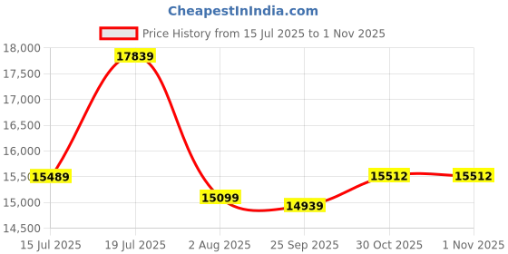 amazon.in Corsair MP600 PRO LPX 2TB M.2 NVMe PCIe x4 Gen4 SSD - Optimized for PS5 (Up to 7100MB/sec & 6800MB/sec Sequential Read/Write Speeds, High-Speed Interface, Compact Form Factor) CSSD-F2000GBMP600PLP Price History Graph from 15 Jul 2025 to 1 Nov 2025