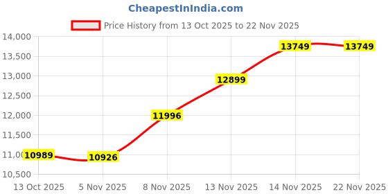 amazon.in CORSAIR NAUTILUS 360 RS LCD Liquid CPU Cooler – 2.1" IPS LCD Screen – RS120 Fans – 360mm Radiator – Fits Intel® LGA 1851/1700, AMD® AM5/AM4 – Simple Daisy-Chain Connections Price History Graph from 13 Oct 2025 to 22 Nov 2025