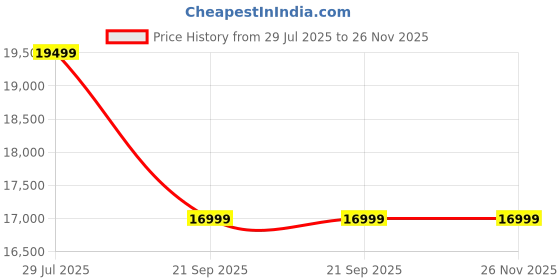 amazon.in CORSAIR RM1000e (2023) Fully Modular Low-Noise ATX Power Supply - ATX 3.0 & PCIe 5.0 Compliant - 105°C-Rated Capacitors - 80 Plus Gold Efficiency - Modern Standby Support Price History Graph from 29 Jul 2025 to 26 Nov 2025