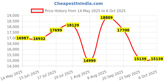 amazon.in CORSAIR RM1000x Shift, 1000 Watt, 80 Plus Gold, Fully Modular Power Supply - White Price History Graph from 14 May 2025 to 6 Oct 2025
