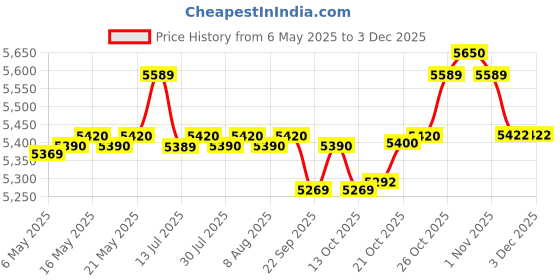 amazon.in CORSAIR Series CX650 80 Plus Bronze ATX Power Supply, A 120mm thermally Controlled Low-Noise Cooling Fan, Compact 125mm-long casing, Black Sleeved Cables and Powder-Coated casing corsair Price History Graph from 6 May 2025 to 3 Dec 2025