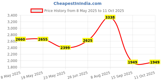 amazon.in Corsair Value Select 4GB CMV4GX4M1A2133C15 corsair Price History Graph from 8 May 2025 to 11 Oct 2025