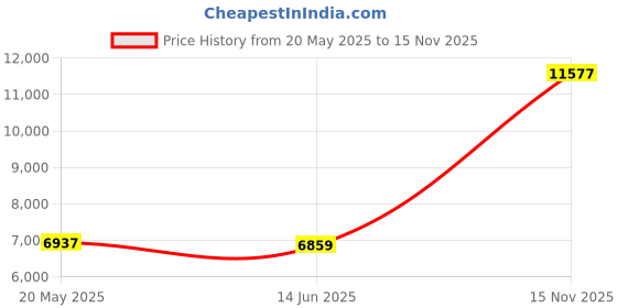 amazon.in Corsair Value Select Series 16GB (1x16GB) DDR4 2133MHz (PC4-17000) CL15 DIMM Price History Graph from 20 May 2025 to 15 Nov 2025