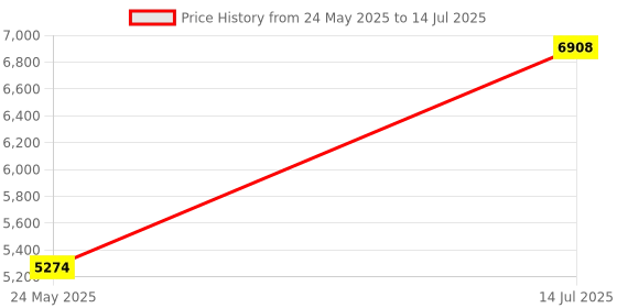 amazon.in Corsair Vengeance 16GB (8GB X 2) - DDR4 2400Mhz Laptop Memory - SODIMM 260 Pin (CMSX16GX4M2A2400C16) Price History Graph from 24 May 2025 to 14 Jul 2025