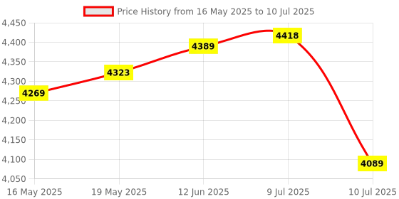 amazon.in CORSAIR Vengeance 16GB RAM (1x16GB) DDR5 DRAM 5200MHz Memory Kit Black CMK16GX5M1B5200C40 Price History Graph from 16 May 2025 to 10 Jul 2025