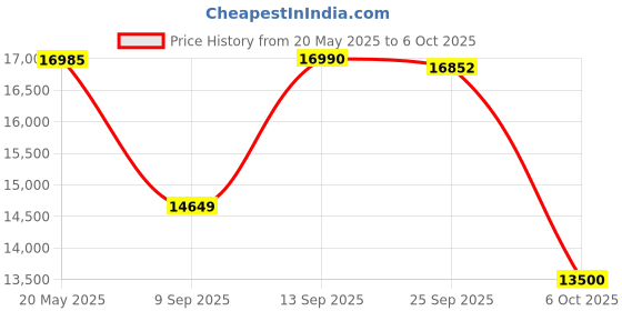 amazon.in CORSAIR Vengeance 32GB (16GBx2) DDR5 DRAM 5200MHz C40 Desktop Ram - CMK32GX5M2B5200C40 Price History Graph from 20 May 2025 to 6 Oct 2025