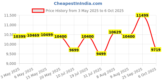 amazon.in Corsair Vengeance 32Gb (2X16Gb) Ddr5 Dram 6000Mt/S Cl36 Memory Kit Black Price History Graph from 3 May 2025 to 6 Oct 2025