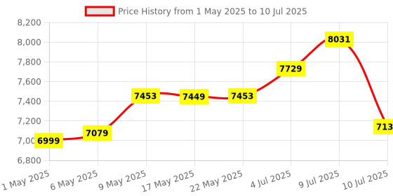 amazon.in CORSAIR Vengeance 32GB RAM (1x32GB) DDR5 DRAM 5200MHz Memory Kit Black CMK32GX5M1B5200C40 Price History Graph from 1 May 2025 to 10 Jul 2025