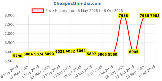 amazon.in Corsair Vengeance 8GB DDR3 Memory Kit (CMZ8GX3M1A1600C10) Price History Graph from 6 May 2025 to 5 Oct 2025