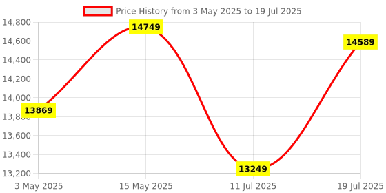 amazon.in CORSAIR Vengeance DDR5 RAM 32GB (2x16GB) 6400MHz CL32 Intel XMP iCUE Compatible Computer Memory - Black (CMK32GX5M2B6400C32) corsair Price History Graph from 3 May 2025 to 11 Jul 2025