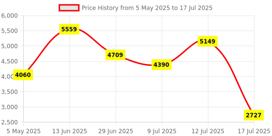 amazon.in Corsair Vengeance DDR5 SODIMM 16GB (2x8GB) DDR5 4800MHz C40 (Compatible with Nearly Any Intel and AMD System, Easy Installation, Faster Load Times, Smoother Multitasking, XMP 3.0 Compatibility) Black Price History Graph from 5 May 2025 to 17 Jul 2025