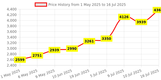 amazon.in Corsair Vengeance LPX 16GB (1x16GB) DDR4 3200MHZ UDIMM C16 Desktop RAM Memory Module Black Price History Graph from 1 May 2025 to 16 Jul 2025