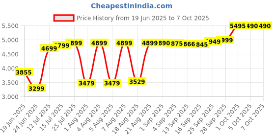 amazon.in Corsair Vengeance LPX 16GB (1x16GB) DDR4 3600MHz C18 Desktop Memory Black, CMK16GX4M1Z3600C18 Price History Graph from 19 Jun 2025 to 6 Oct 2025