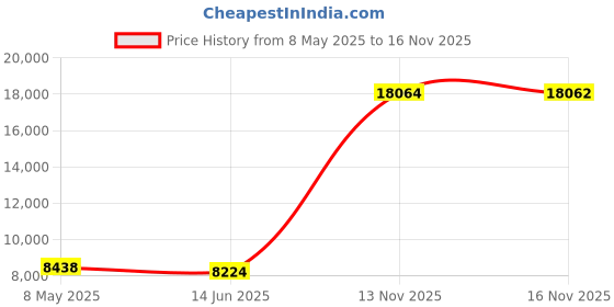 amazon.in Corsair Vengeance LPX 16GB (2 x 8GB) 3000MHz C16 DDR4 Gaming DRAM Memory Kit for Desktops (Black) Price History Graph from 8 May 2025 to 16 Nov 2025