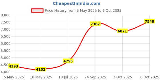 amazon.in Corsair Vengeance LPX 8 GB DDR4 DRAM 2400 MHz C14 Memory Kit PC4-19200 CMK8GX4M1A2400C14 Price History Graph from 5 May 2025 to 6 Oct 2025