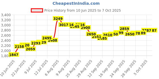 amazon.in Corsair Vengeance LPX 8GB (1x8GB) DDR4 3200MHZ C16 Desktop RAM (Black) Price History Graph from 10 Jun 2025 to 7 Oct 2025