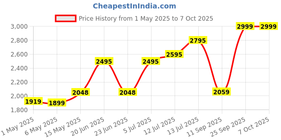amazon.in Corsair Vengeance LPX 8GB (1x8GB) DDR4 3600 (PC4-28800) C18 Optimized for AMD Ryzen - Black Price History Graph from 1 May 2025 to 7 Oct 2025