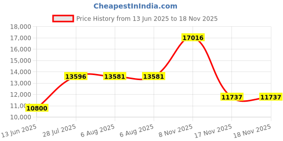 amazon.in Corsair Vengeance Performance Memory Kit Unbuffered SODIMM 32 DDR4 2400 MT/s DRAM CMSX32GX4M2A2400C16 Price History Graph from 13 Jun 2025 to 17 Nov 2025