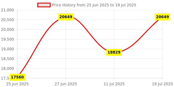 amazon.in Corsair Vengeance RGB 64GB (2X32Gb) DDR5 DRAM 5200MT/S CL40 Memory Kit Black Price History Graph from 25 Jun 2025 to 11 Jul 2025