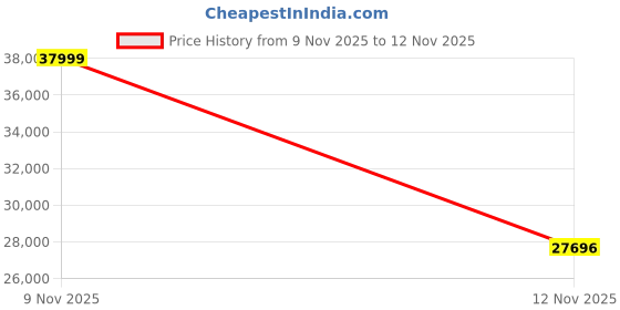 amazon.in Corsair Vengeance RGB DDR5 RAM 32GB (2x16GB) 6000MHz CL30 AMD Expo iCUE Compatible Computer Memory - Gray (CMH32GX5M2B6000Z30K) Price History Graph from 9 Nov 2025 to 12 Nov 2025