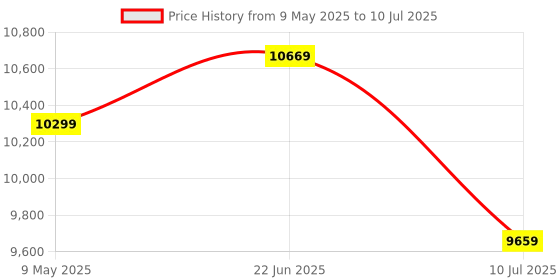 amazon.in CORSAIR Vengeance RGB DDR5 RAM 32GB (2x16GB) 6000MHz CL36 AMD Expo iCUE Compatible Computer Memory - Gray (CMH32GX5M2E6000Z36) Price History Graph from 9 May 2025 to 10 Jul 2025