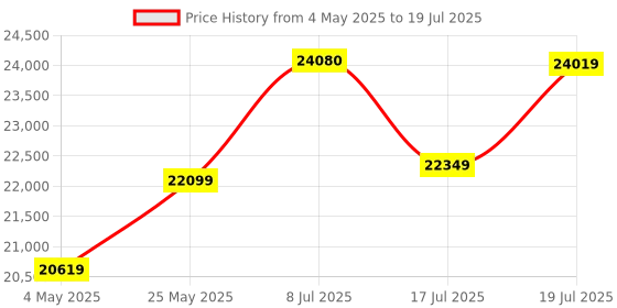 amazon.in CORSAIR Vengeance RGB DDR5 RAM 64GB (2x32GB) 5600MHz CL40 AMD Expo iCUE Compatible Computer Memory - Gray (CMH64GX5M2B5600Z40K) Price History Graph from 4 May 2025 to 17 Jul 2025