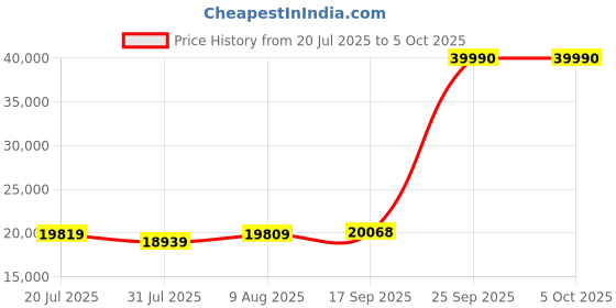 amazon.in CORSAIR Vengeance RGB DDR5 RAM 64GB (2x32GB) 6000MHz CL40 AMD Expo iCUE Compatible Computer Memory - Gray (CMH64GX5M2B6000Z40) Price History Graph from 20 Jul 2025 to 5 Oct 2025