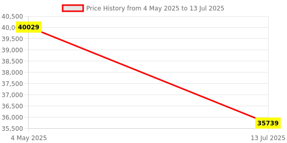 amazon.in CORSAIR Vengeance RGB DDR5 RAM 96GB (2x48GB) 6400MHz CL32 Intel XMP iCUE Compatible Computer Memory - Black (CMH96GX5M2B6400C32) Price History Graph from 4 May 2025 to 13 Jul 2025