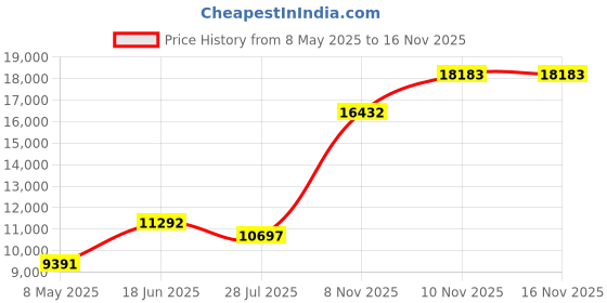 amazon.in CORSAIR Vengeance RGB PRO 16GB (2x8GB) CMW16GX4M2C3200C16 DDR4 3200MHz C16 LED Desktop Memory - Black Price History Graph from 8 May 2025 to 15 Nov 2025