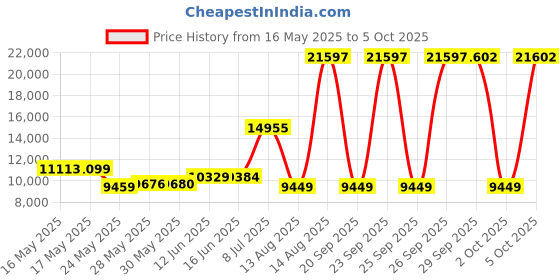 amazon.in Corsair Vengeance RGB Pro SL 32GB (2x16GB) DDR4 3600 (PC4-28800) C18 1.35V Desktop Memory - White (CMH32GX4M2D3600C18W) Price History Graph from 16 May 2025 to 5 Oct 2025