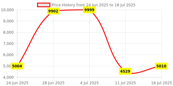 amazon.in CORSAIR Vengeance SODIMM DDR5 RAM 16GB (1x16GB) 5600MHz CL48 Intel XMP iCUE Compatible Computer Memory - Black (CMSX16GX5M1A5600C48) Price History Graph from 24 Jun 2025 to 11 Jul 2025