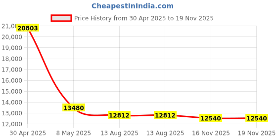 amazon.in Corsair Virtuoso PRO Open Back Multiplatform Wired Gaming Headset – Detachable Uni-Directional Microphone – Graphene Drivers – 20Hz-40 kHz – PC, Mac, PS5, PS4, Xbox, Nintendo Switch, Mobile – Carbon Price History Graph from 30 Apr 2025 to 18 Nov 2025