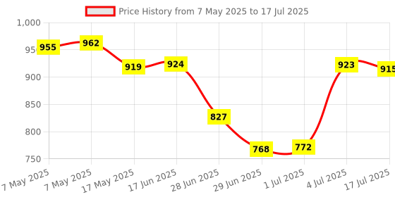 amazon.in CORSAIR XTM60 High Performance Thermal Paste for CPU or GPU, 3g - Low Viscosity, Long-Term Stability, Easy Application, Included Applicator Card Price History Graph from 7 May 2025 to 17 Jul 2025