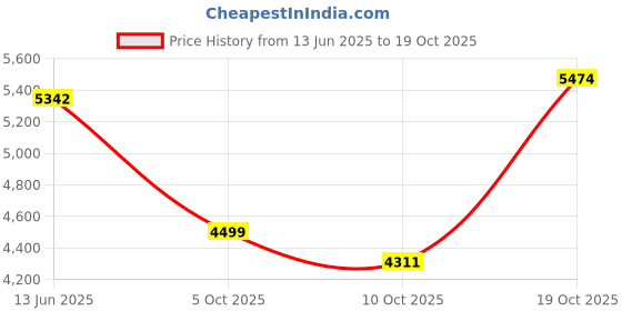 amazon.in ducati Corse Silver Bracelet For Men - DTAGB0000512 ducati Price History Graph from 13 Jun 2025 to 19 Oct 2025