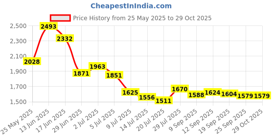 amazon.in yuppie tone Corset Extender 18 Hooks Long-line Bra Back Extender 2pcs yuppie tone Price History Graph from 25 May 2025 to 29 Oct 2025