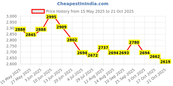 amazon.in ujeavette Corset Top Camisole Costume Fashionable Outfit for Club Beach Music Festival M ujeavette Price History Graph from 15 May 2025 to 21 Oct 2025