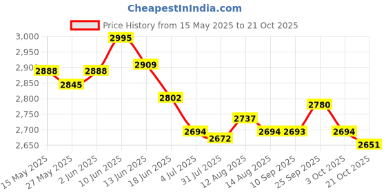 amazon.in ujeavette Corset Top Camisole Costume Fashionable Outfit for Club Beach Music Festival S ujeavette Price History Graph from 15 May 2025 to 21 Oct 2025