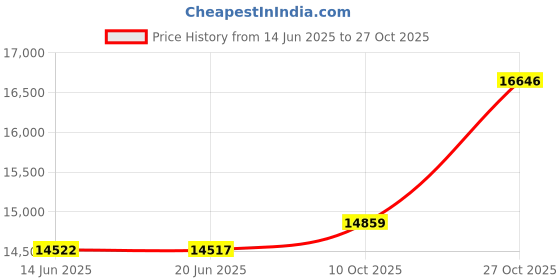 amazon.in scarlet darkness Corset Tops for Women Renaissance Lace Up Floral Overbust Boned Bustier Bodice scarlet darkness Price History Graph from 14 Jun 2025 to 27 Oct 2025