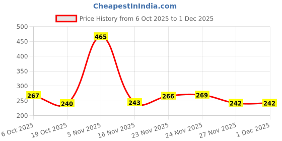 amazon.in corslet Large Capacity 3-Compartment Pencil Case, Aesthetic Pencil Pouch for School, Office & College, Cute Stationery Organizer with 12 Pcs Drawing Sketching Pencil Set corslet Price History Graph from 6 Oct 2025 to 30 Nov 2025