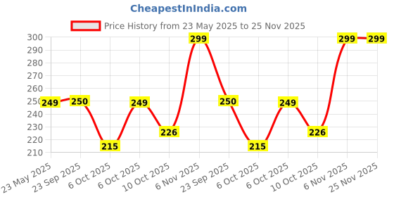 amazon.in Corslet (Pack of 2) Mixed Media Sketch Pad 5.85 X 8.2 Inches 25 Sheets 200gsm Drawing Papers Spiral Bound Hardcover Sketchbook for Wet and Dry Media Markers Watercolour Acrylic Paint Drawing Painting Price History Graph from 23 May 2025 to 24 Nov 2025