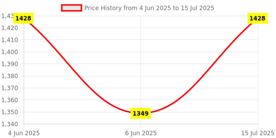 amazon.in Corslet Piano Stand Keyboard Stand 61 Keys Heavy-Duty Double-X Adjustable Piano Keyboard Stand with Locking Straps 54 61 76 88 Key Electronic Piano Stand Universal Keyboard Instrument Accessories Price History Graph from 4 Jun 2025 to 15 Jul 2025