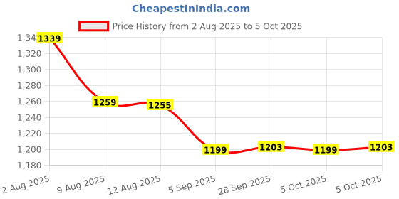 amazon.in Corslet Soldering Tool Kit With Adjustable Temperature Welding Iron, 5 Tips, Desoldering Pump, 2 Tweezers, Tin Wire Tube, Stand And 6 Aid Tools In Pu Carry Bag, Corded Electric Price History Graph from 2 Aug 2025 to 5 Oct 2025