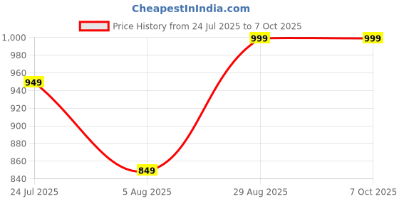 amazon.in Corslet VFL Visual Fault Locator 30mW 30KM Fiber Optic Cable Tester Adapt LC/FC/SC/ST Interface Pen Style Visual Fault Locator Visible Laser Source Fiber Fault Detector Optical Fault Locator Vfl 30Km Price History Graph from 24 Jul 2025 to 6 Oct 2025