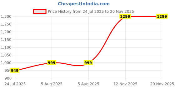 amazon.in Corslet Visual Fault Locator Fiber Optic Cable Tester 30mW VFL 30KM Red Light Pen Adapt LC/FC/SC/ST Interface, Network Cable Test Kit Light Source Testers CATV Telecommunications Price History Graph from 24 Jul 2025 to 20 Nov 2025